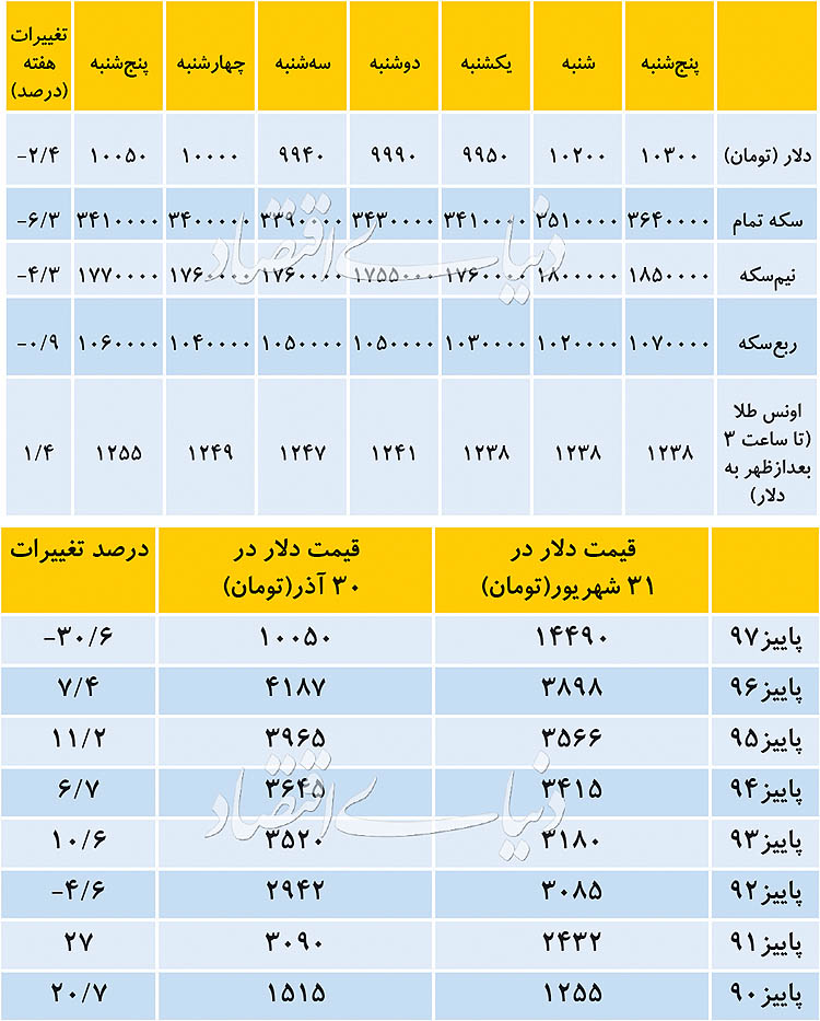 کاهشی‌ترین پاییز دهه ۹۰ دلار