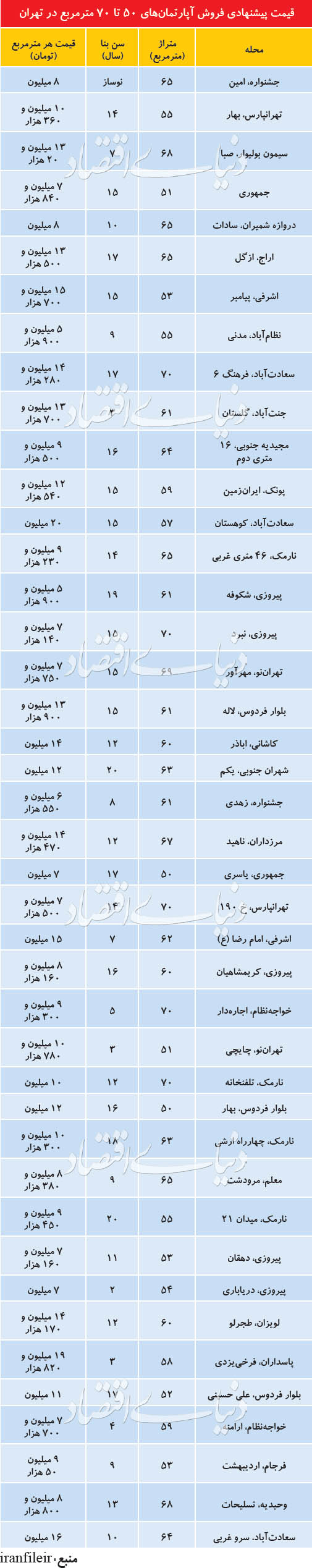 آپارتمانهای پرتقاضا در بازار مسکن هفتههای اخیر آپارتمانهای پرتقاضا در بازار مسکن هفتههای اخیر