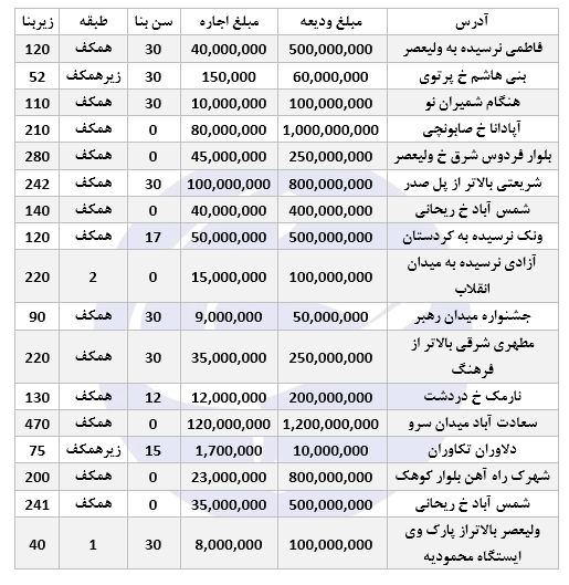 کرایه مغازه در تهران؛ از ماهی ۲ تا ۱۰۰ میلیون تومان!