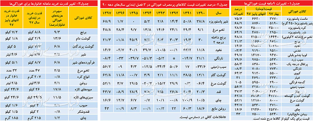 قیمت مواد خوراکی نسبت به سال گذشته چقدر گران شد؟