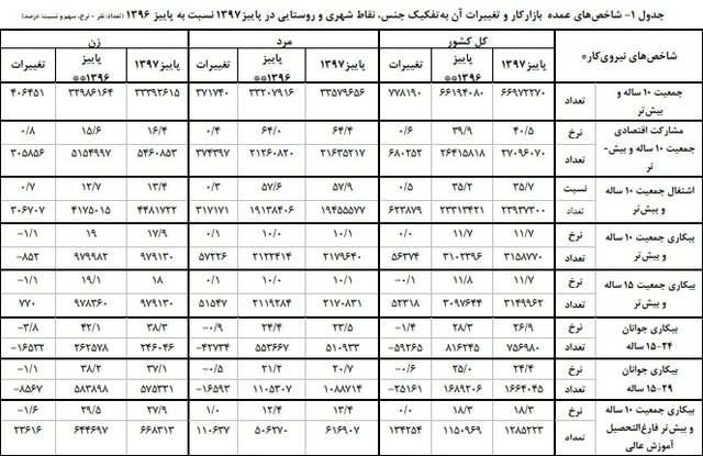 نرخ بیکاری ۱۱.۷ درصد شد نرخ بیکاری ۱۱.۷ درصد شد