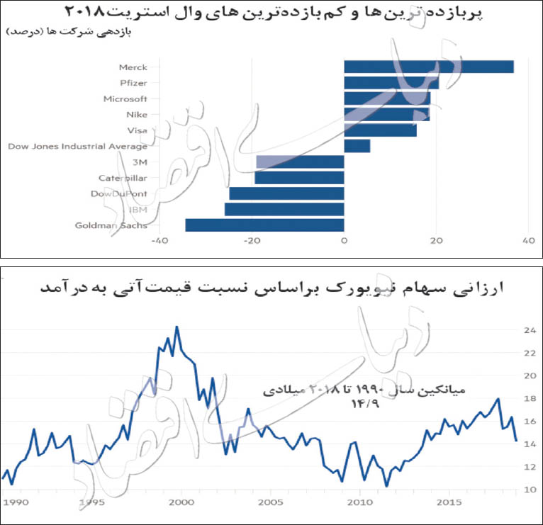 بهترین و بدترین بازار سهام ۲۰۱۸