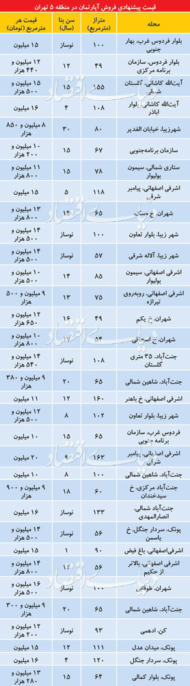 قیمت آپارتمان در منطقه ۵ تهران چقدر است؟