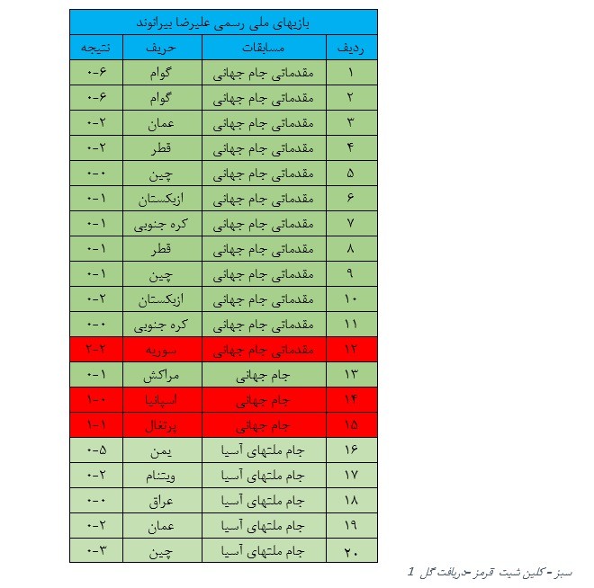 بیرانوند بالاتر از بکر، نویر و دخیا؛ گلر تیم ملی در آستانه تاریخ سازی بیرانوند بالاتر از بکر، نویر و دخیا؛ گلر تیم ملی در آستانه تاریخ سازی