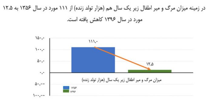 امید به زندگی از ۵۶.۶ سال به ۷۵ سال رسید