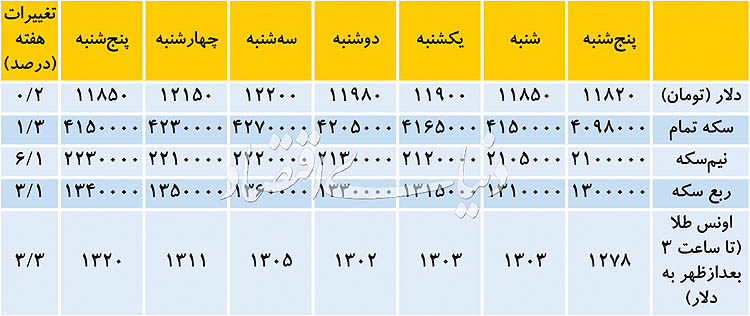 سرعت رشد دلار کند شد