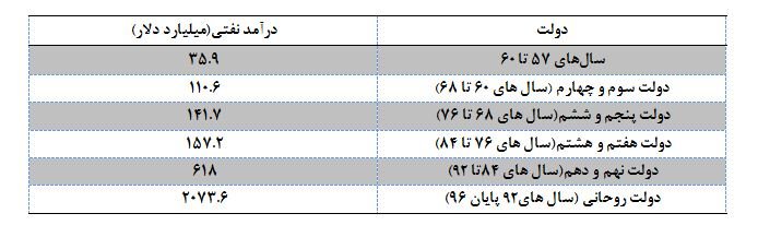 پولدارترین دولت ۴۰ سال اخیر کدام دولت است؟