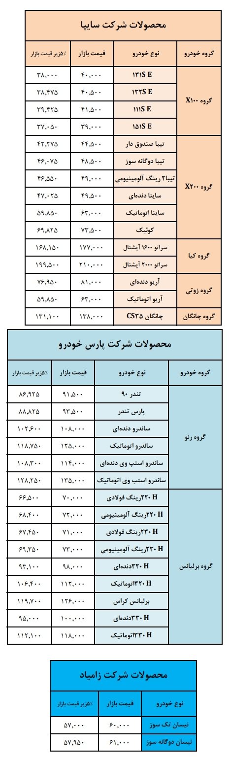 قیمت حاشیه بازار محصولات سایپا اعلام شد/ قیمت تندر ۹۳ میلیون تومان+جدول قیمت حاشیه بازار محصولات سایپا اعلام شد/ قیمت تندر ۹۳ میلیون تومان+جدول