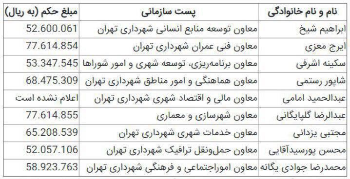 حقوق معاونان شهردار تهران