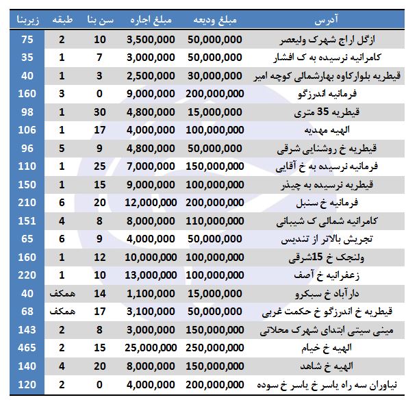 هزینه نجومی اجاره‌نشینی در آپارتمان‌های شمال پایتخت
