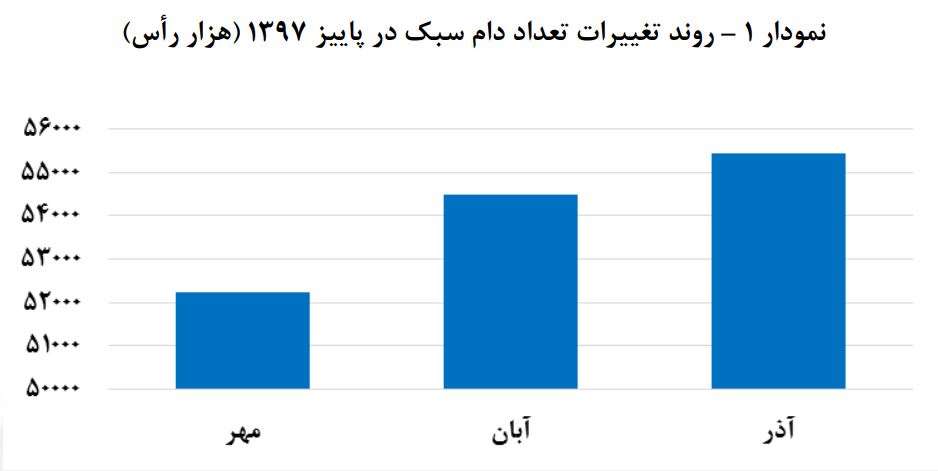 متهم گرانی گوشت تبرعه شد متهم گرانی گوشت تبرعه شد