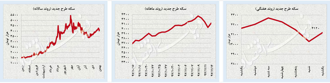 زیگزاگ قیمتی دلار و سکه زیگزاگ قیمتی دلار و سکه