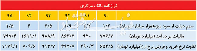 مناقشه دلا‌ری در تیم اقتصادی دولت