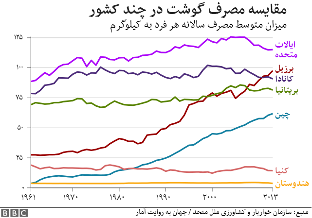 مصرف گوشت در کدام کشور بسشتر است؟ مصرف گوشت در کدام کشور بسشتر است؟