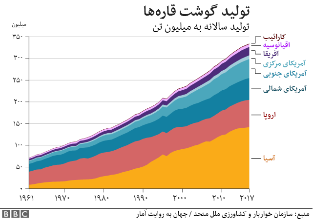 مصرف گوشت در کدام کشور بسشتر است؟ مصرف گوشت در کدام کشور بسشتر است؟