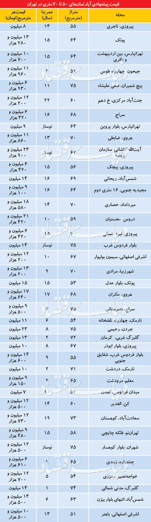 قیمت پیشنهادی آپارتمان‌های ۵۰ تا ۷۰ متری