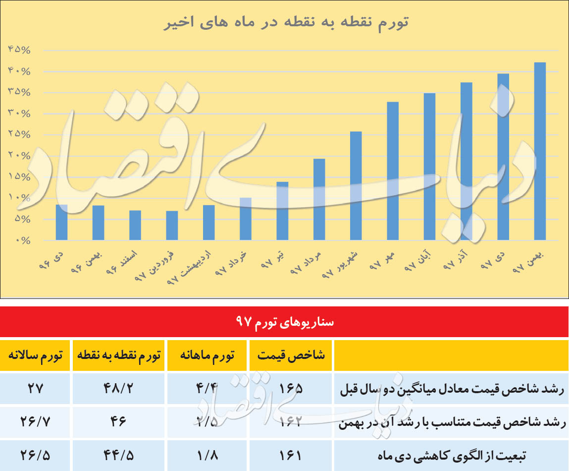 تورم سال ۹۷ چقدر می‌شود؟