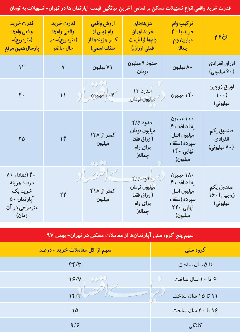 پیامد سقوط قدرت وام مسکن