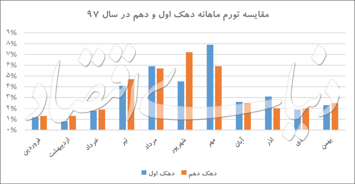 کارنامه ارزانی با دلا‌ر ۴۲۰۰