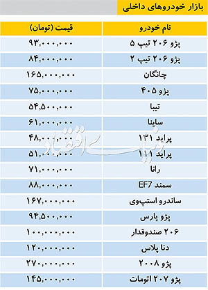 قیمت خودرو‌های داخلی؛ پژو ۲۰۸ به ۲۷۰ میلیون رسید!