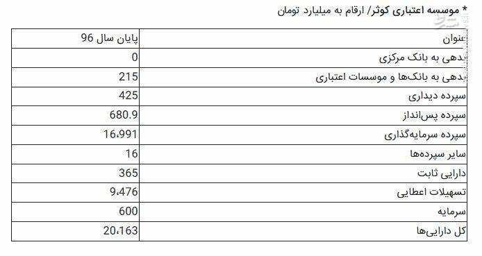 جزییات تشکیل بزرگترین بانک ایرانی +جداول جزییات تشکیل بزرگترین بانک ایرانی +جداول