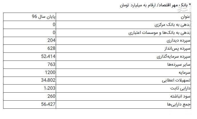 جزییات تشکیل بزرگترین بانک ایرانی +جداول جزییات تشکیل بزرگترین بانک ایرانی +جداول