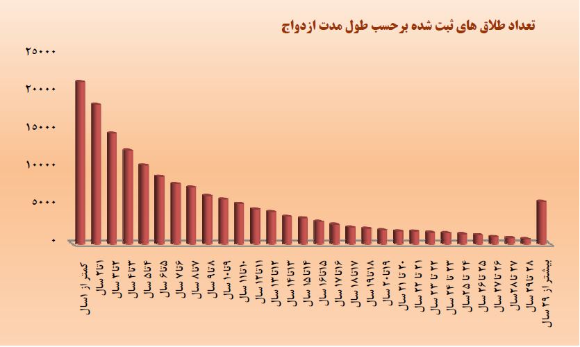 امسال طلاق رکورد نمی‌زند///