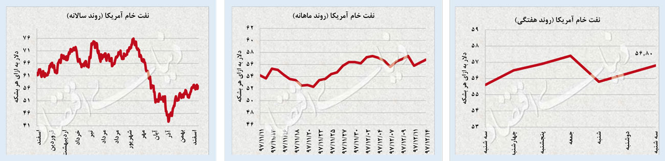 گارد معکوس بورس و دلار گارد معکوس بورس و دلار