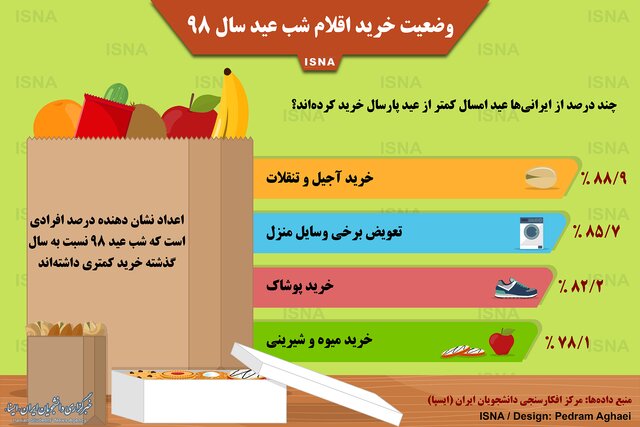 (اینفوگرافی) چند درصد از ایرانیها عید امسال کمتر از پارسال خرید کردند؟ (اینفوگرافی) چند درصد از ایرانیها عید امسال کمتر از پارسال خرید کردند؟