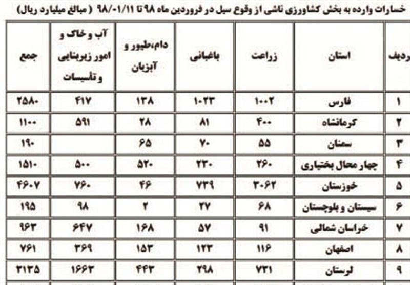 میزان خسارت سیل به بخش کشاورزی ۱۲ استان‌ اعلام شد