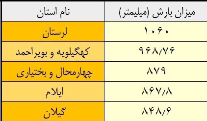 پربارش‌ترین و کم‌بارش‌ترین استان‌های کشور