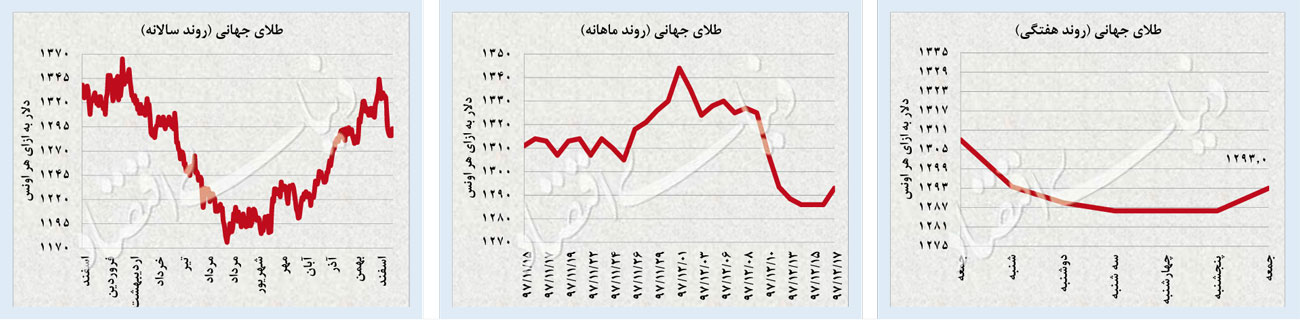 شکست گارد صعودی دلار و سکه شکست گارد صعودی دلار و سکه