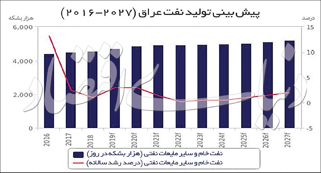 راز سبقت نفتی عراق از ایران