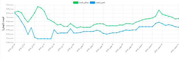 آخرین قیمت موبایل و خودرو در بازار