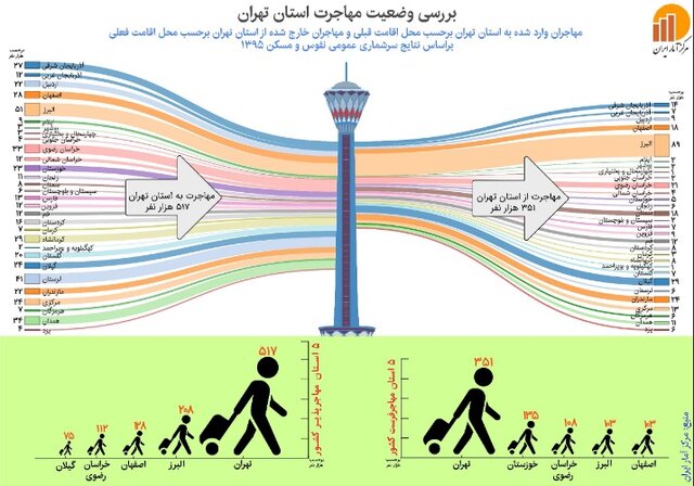 بیشترین و کمترین مهاجرت به پایتخت از کجاست؟ بیشترین و کمترین مهاجرت به پایتخت از کجاست؟