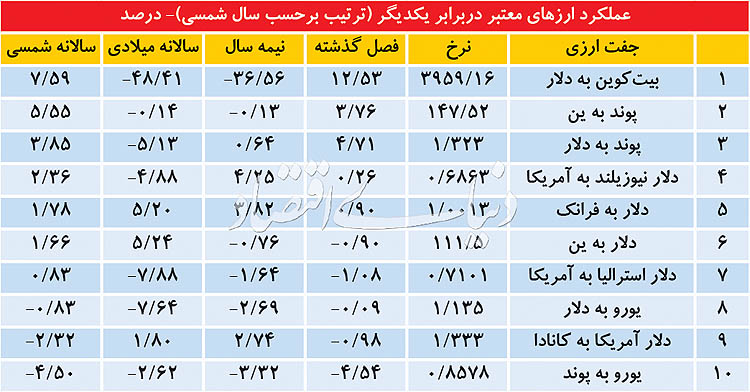 کارنامه آخر سال بازارها
