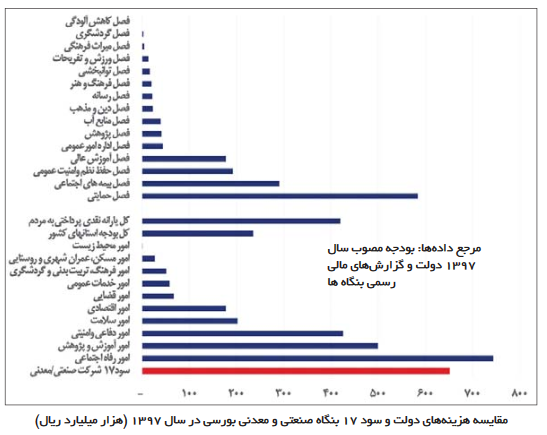 سود نامتعارف ۶۵۰ هزار میلیارد ریالی ۱۷ بنگاه خصولتی