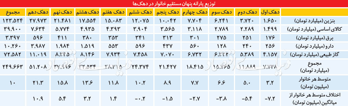 سهم دهکها از یارانهها سهم دهکها از یارانهها