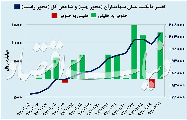 بهترین فروردین تاریخ بورس