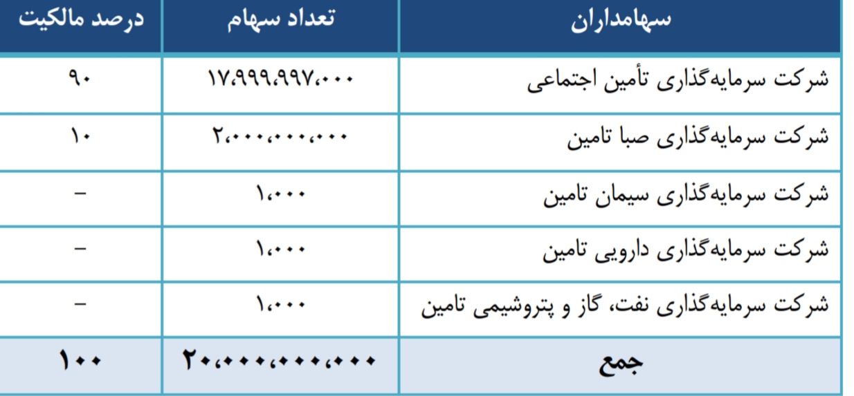 عرضه اولیه سرمایه گذاری صدر تامین (تاصیکو)؛ از نقدینگی مورد نیاز تا جزئیات عرضه و سهمیه هر کد عرضه اولیه سرمایه گذاری صدر تامین (تاصیکو)؛ از نقدینگی مورد نیاز تا جزئیات عرضه و سهمیه هر کد