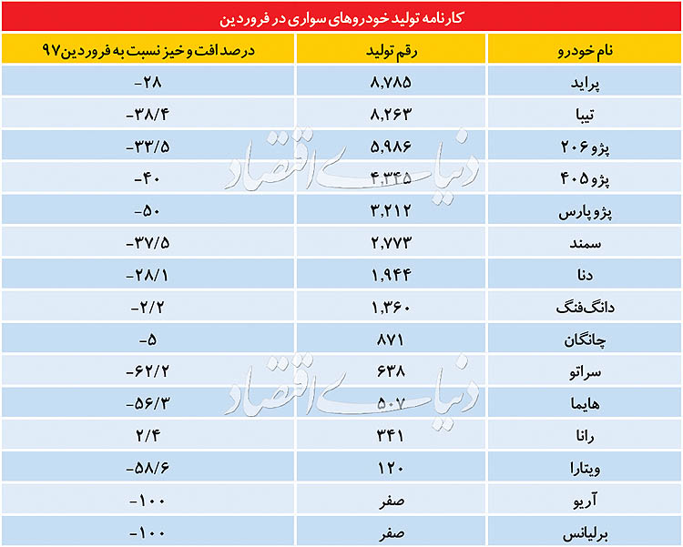 تولید تندر-۹۰ پارس‌خودرو و تندر اتومات ایران‌خودرو متوقف شد