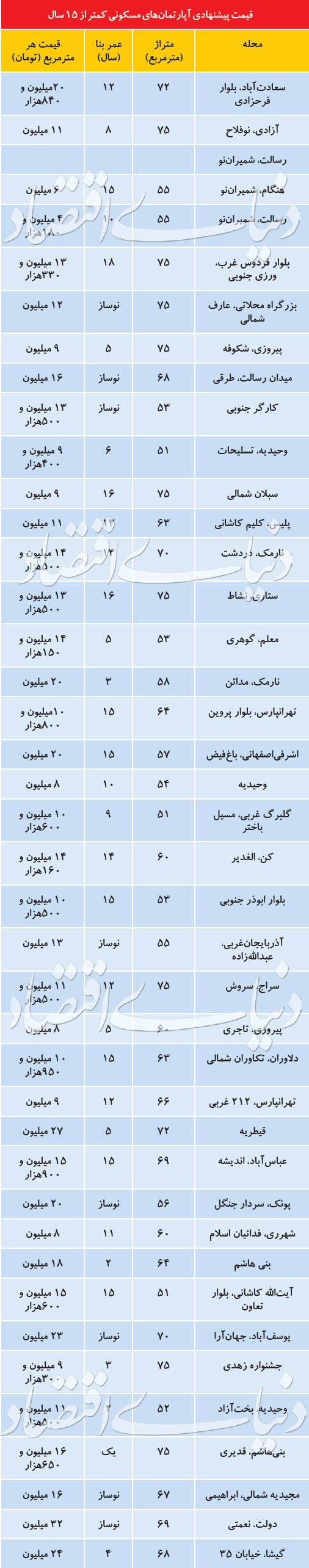 بازار معامله املاک کمتر از ۱۵ سال