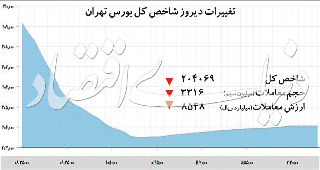 تک‌صدایی مخرب در بورس تهران