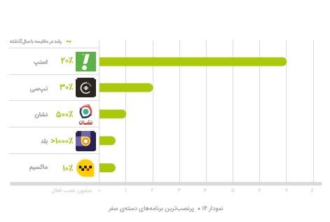 جنگ اپلیکیشن‌ها در بازار