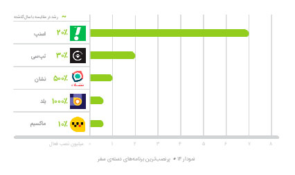 جنگ اپلیکیشن‌ها در بازار