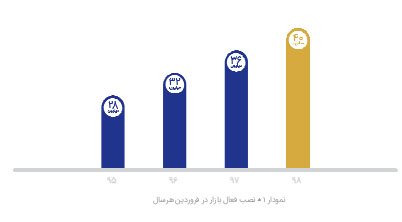 جنگ اپلیکیشن‌ها در بازار