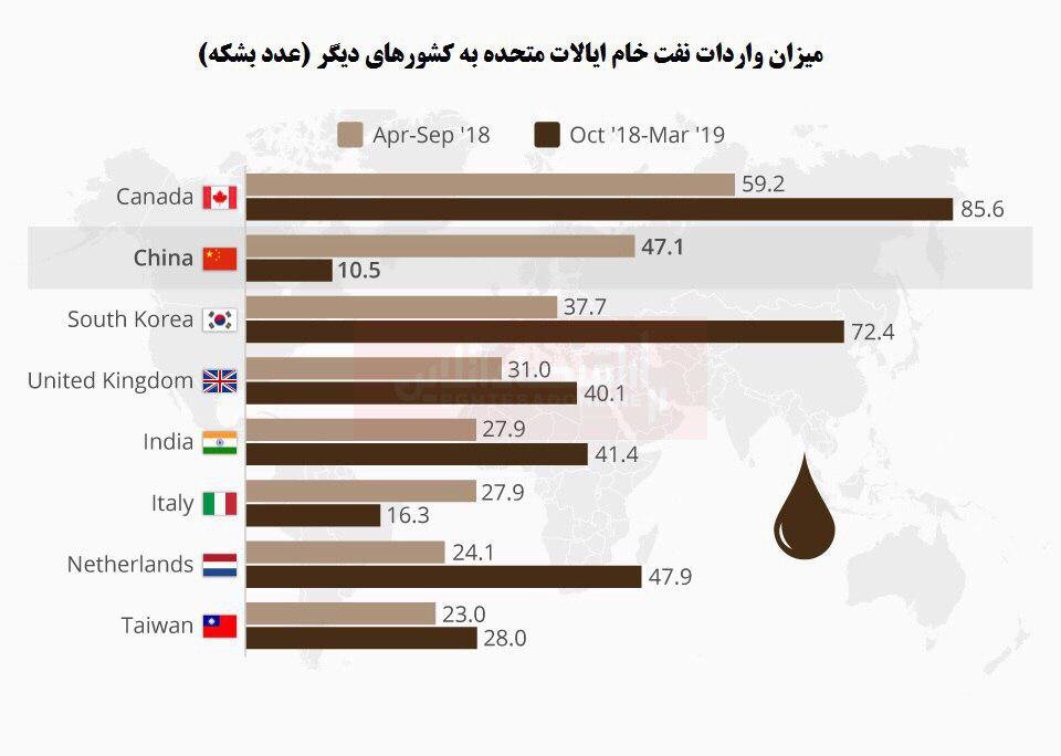 کدام کشورها از آمریکا نفت میخرند؟ کدام کشورها از آمریکا نفت میخرند؟