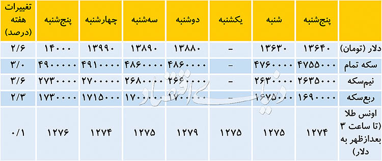 قیمت دلار؛ کشمکش آرام در مرز ۱۴