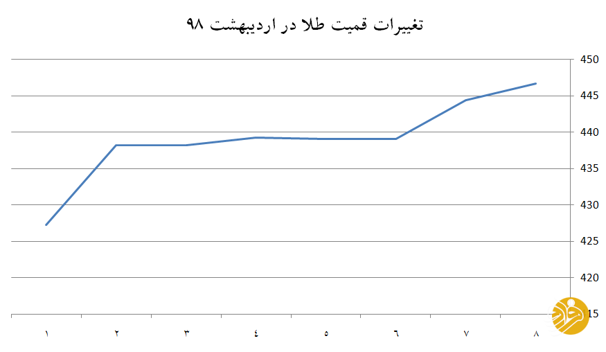 دلار، سکه و طلا؛ آغاز طوفانی بازارها در هفته اول اردیبهشت ۹۸ دلار، سکه و طلا؛ آغاز طوفانی بازارها در هفته اول اردیبهشت ۹۸