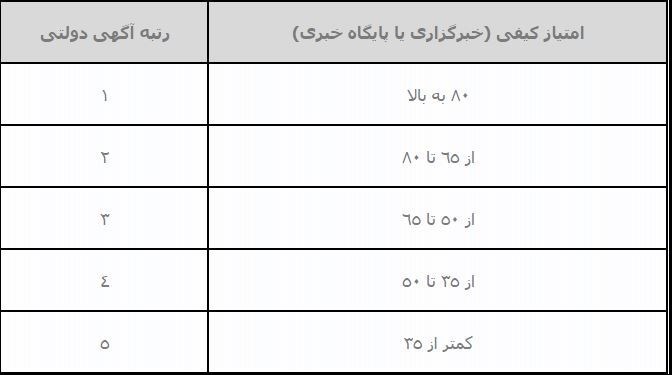امکان انتشار آگهی دستگاههای دولتی در خبرگزاریها و پایگاههای خبری امکان انتشار آگهی دستگاههای دولتی در خبرگزاریها و پایگاههای خبری